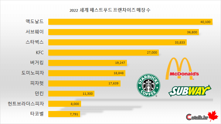 2022년 세계 패스트푸드 체인점 매장 수 순위 Top 10
