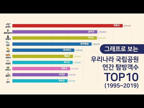 우리나라 국립공원 인기순위 TOP10? (1995~2019)