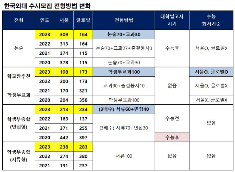한국외대 수시등급(2022) - 글로벌캠퍼스, 면접형, 서류형, 학교장추천, 논술 : 네이버 블로그