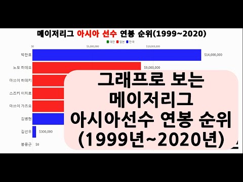 그래프로 보는 메이저리그(MLB) 아시아선수 연봉 순위(1999년~2020년)