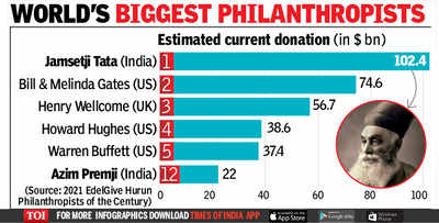 Jamsetji Tata Top Donor In 100 Years - Times Of India
